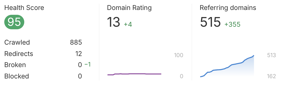 Ahrefs client dashboard