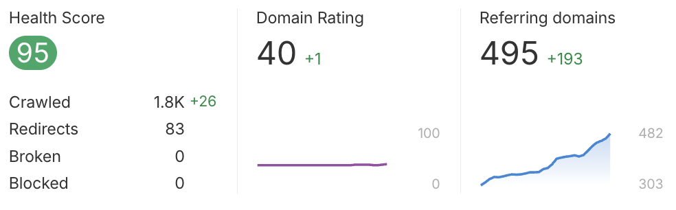 Ahrefs client dashboard