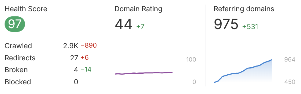 Ahrefs client dashboard