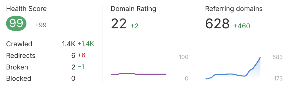 Ahrefs client dashboard