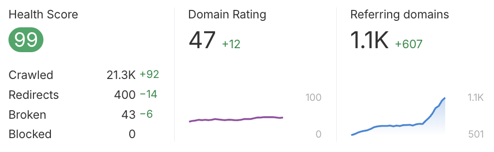 Ahrefs client dashboard