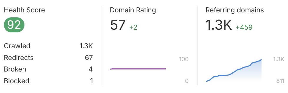 Ahrefs client dashboard