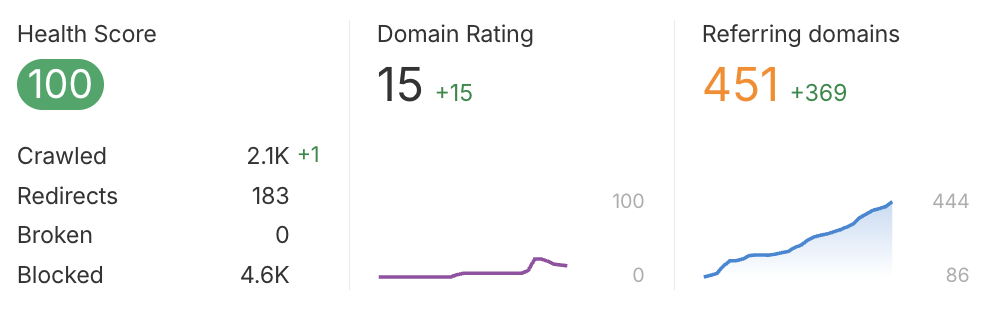 Ahrefs client dashboard