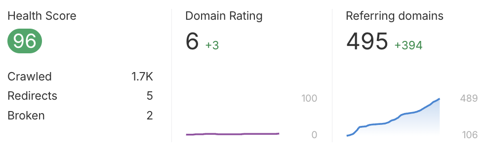 Ahrefs client dashboard