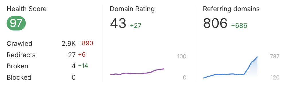 Ahrefs client dashboard
