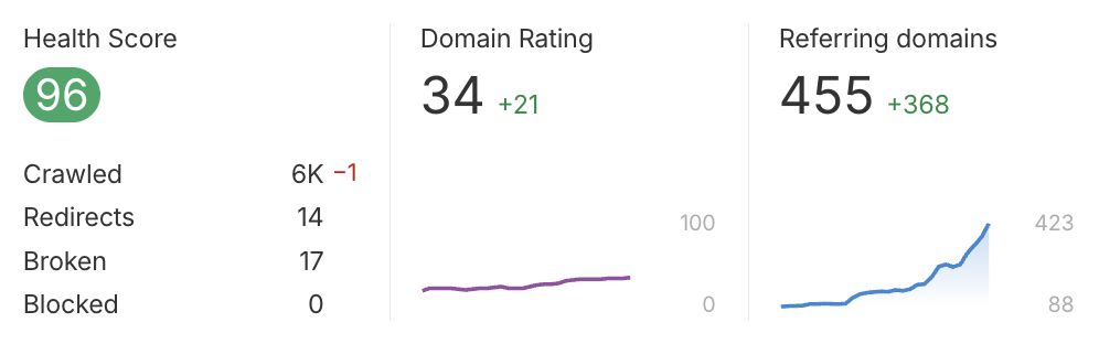 Ahrefs client dashboard