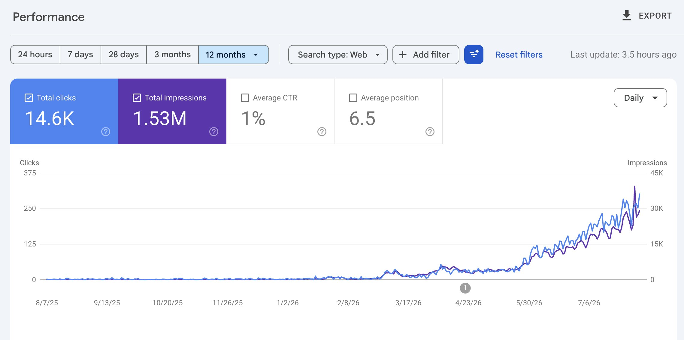 Google Search Console: 14.6K clicks, 1.53M impressions, average position 6.5