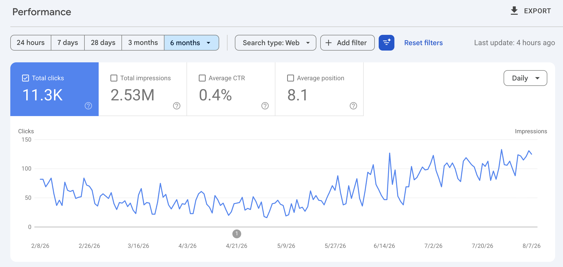 Google Search Console: 11.3K clicks, 2.53M impressions over 6 months